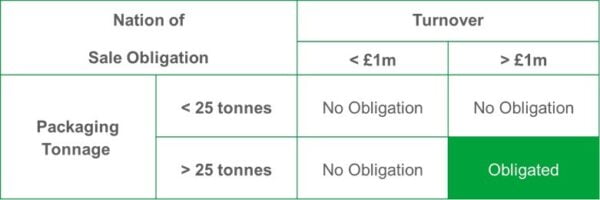 extended producer responsibility - nation of sale obligation